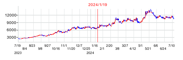 2024年1月19日 15:04前後のの株価チャート